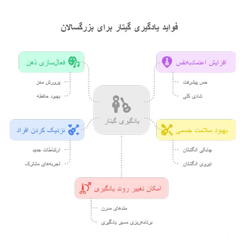 تمرین موسیقی ذهن شما را فعال میکند