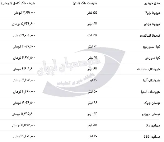 هزینه بنزین خودروهای وارداتی به بیش از ۹ میلیون تومان رسید!