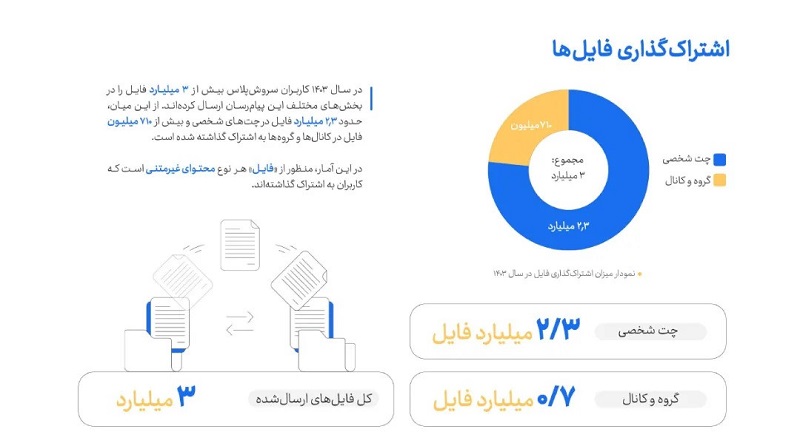 آمار سروش پلاس